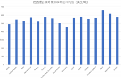独家 巴西纸浆出口2024年报 独家 巴西纸浆出口2024年报